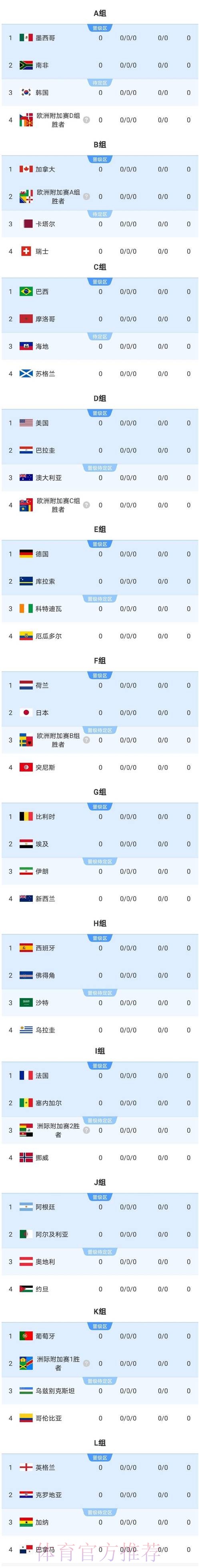 2026美加墨世界杯比分预测准不准